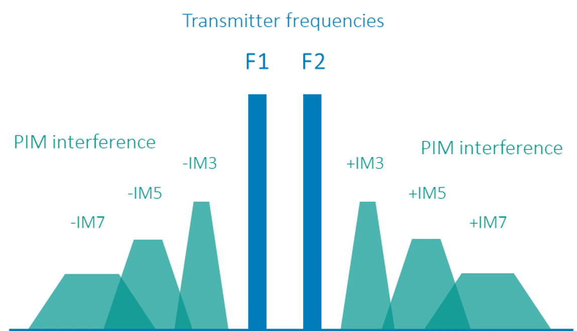 PIM (Passive Intermodulation)이란 무엇입니까?